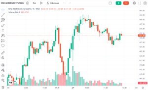 one mobikwik systems price today