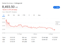 Coforge stock split record date this week; ratio here