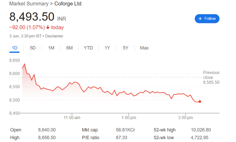 Coforge stock split record date this week; ratio here